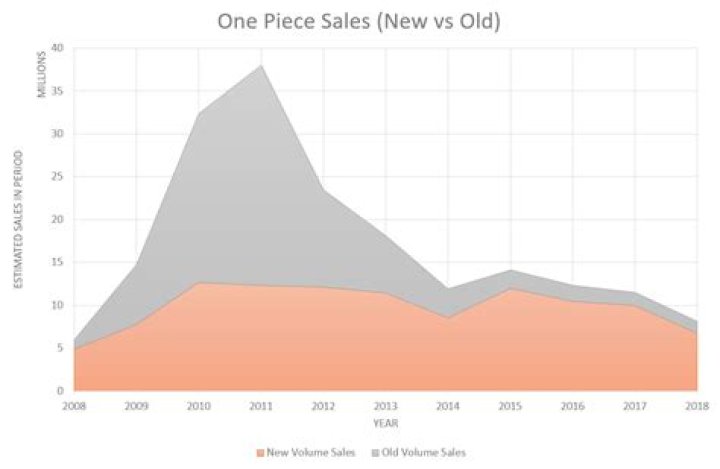 Are One Piece sales declining?