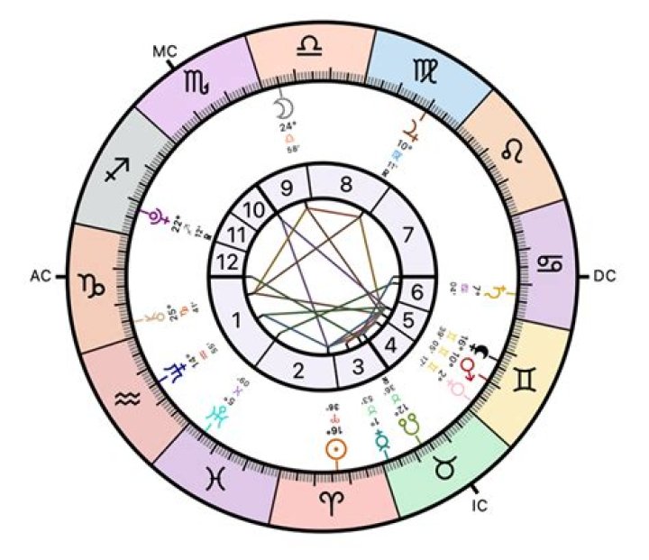 Astrology Birth Chart of Catherine Corcoran (Movie Actress) 2024
