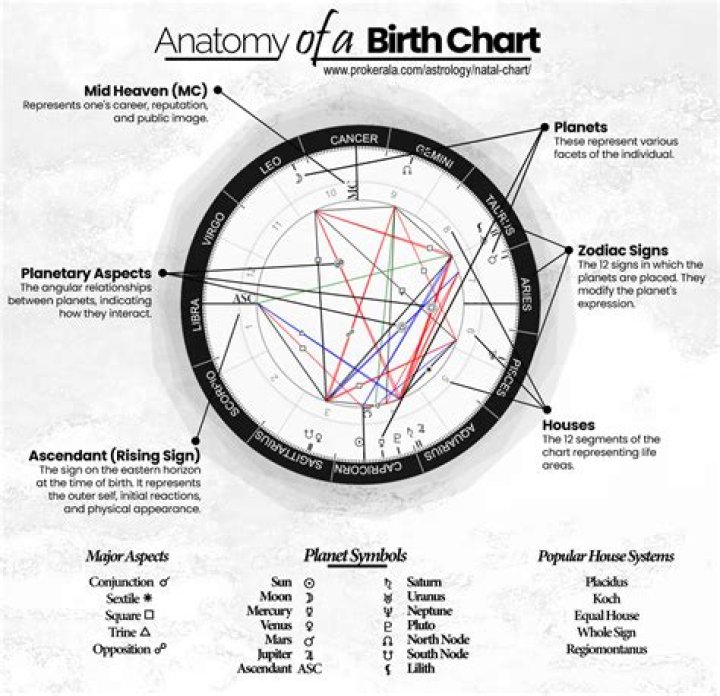 Astrology Birth Chart of Charlie Benante (Drummer) 2024