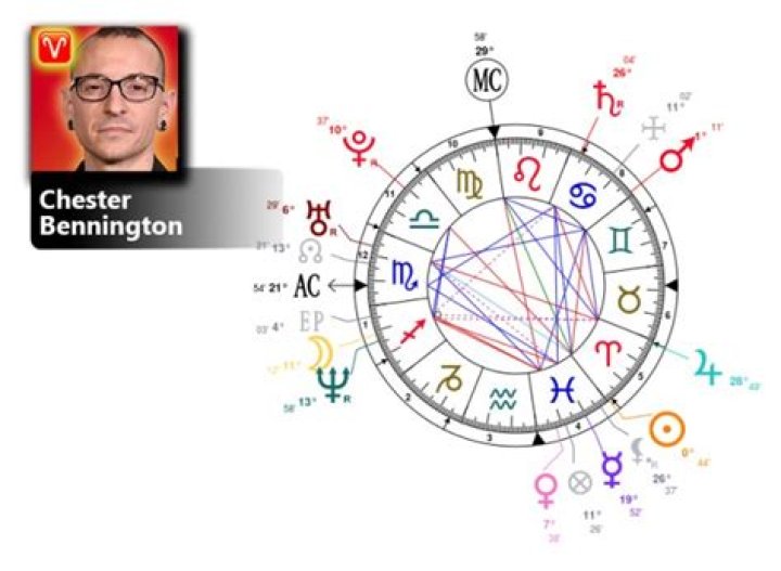 Astrology Birth Chart of Chester Bennington (Rock Singer) 2024