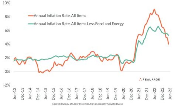 
Fiji’s inflation rate likely to drop to 5% by year-end: PM 