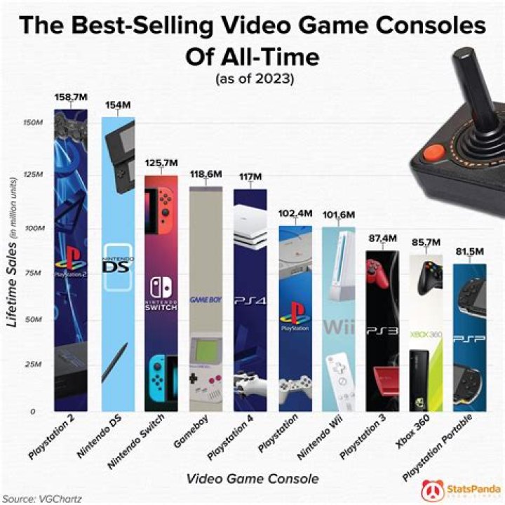 
The Top 10 Best-Selling Video Games in 2022 in the US 